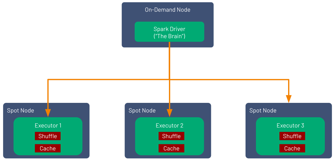 Apache Spark driver executors