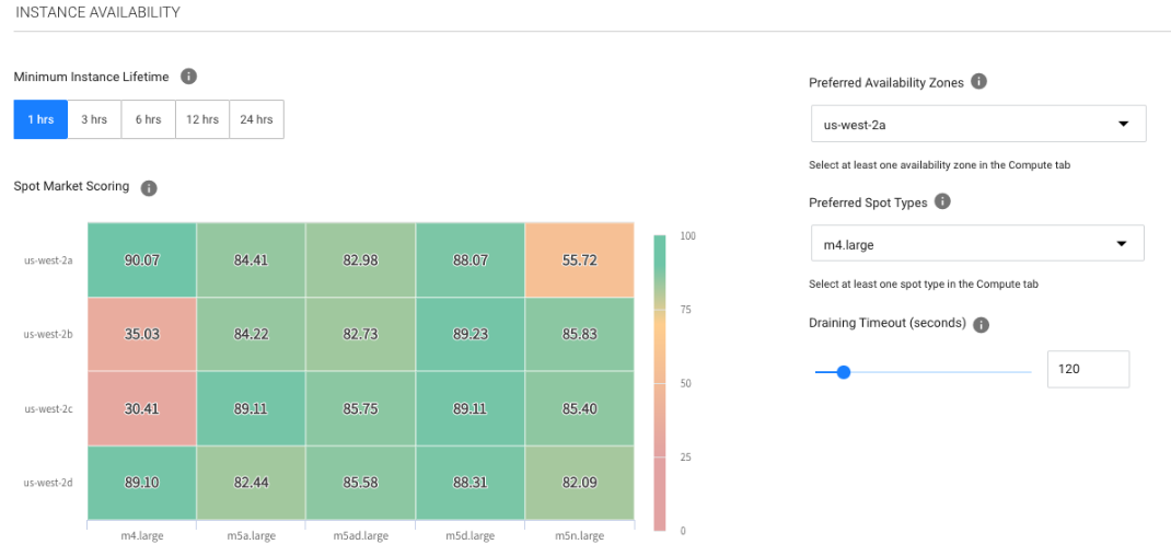 Spot market scoring