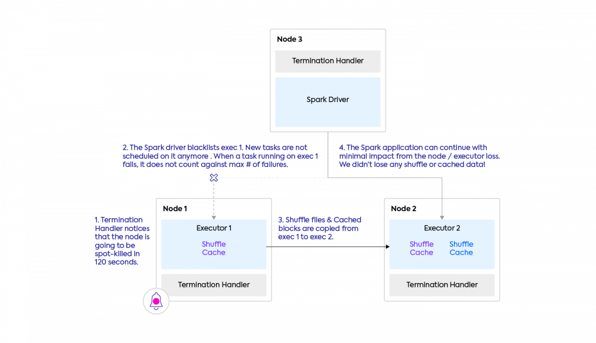 new spark diagram retaining shuffle and cached data