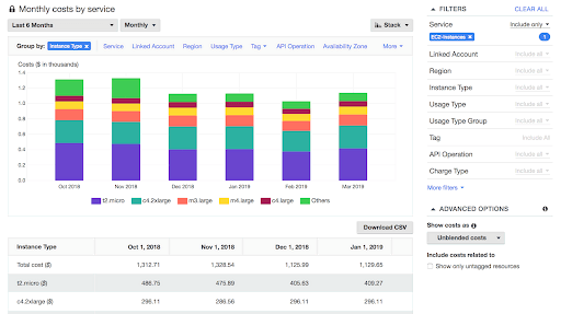 aws cost explorer graphs