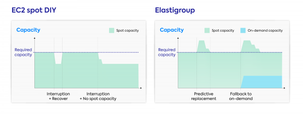 Proactive replacement of spot instances to avoid interruptions and outages