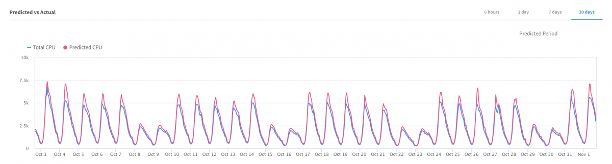 Predicted vs. actual CPU