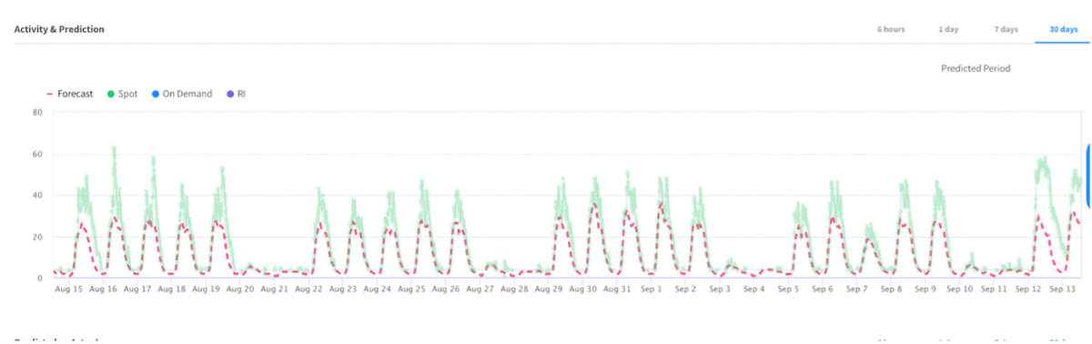 Activity and prediction