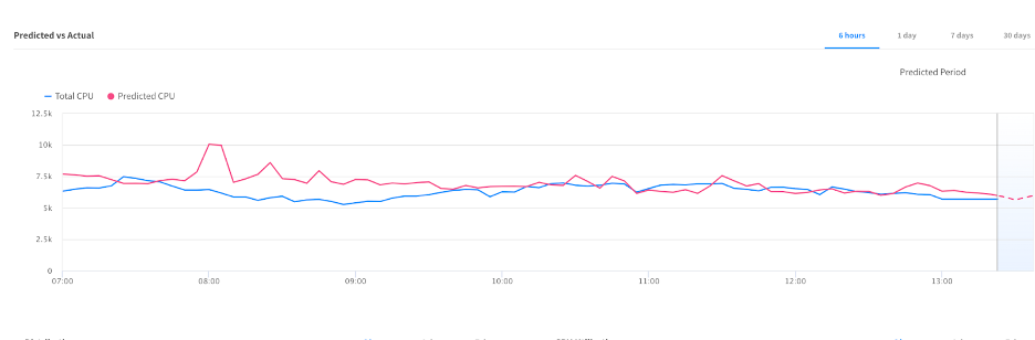 Activity over six hours