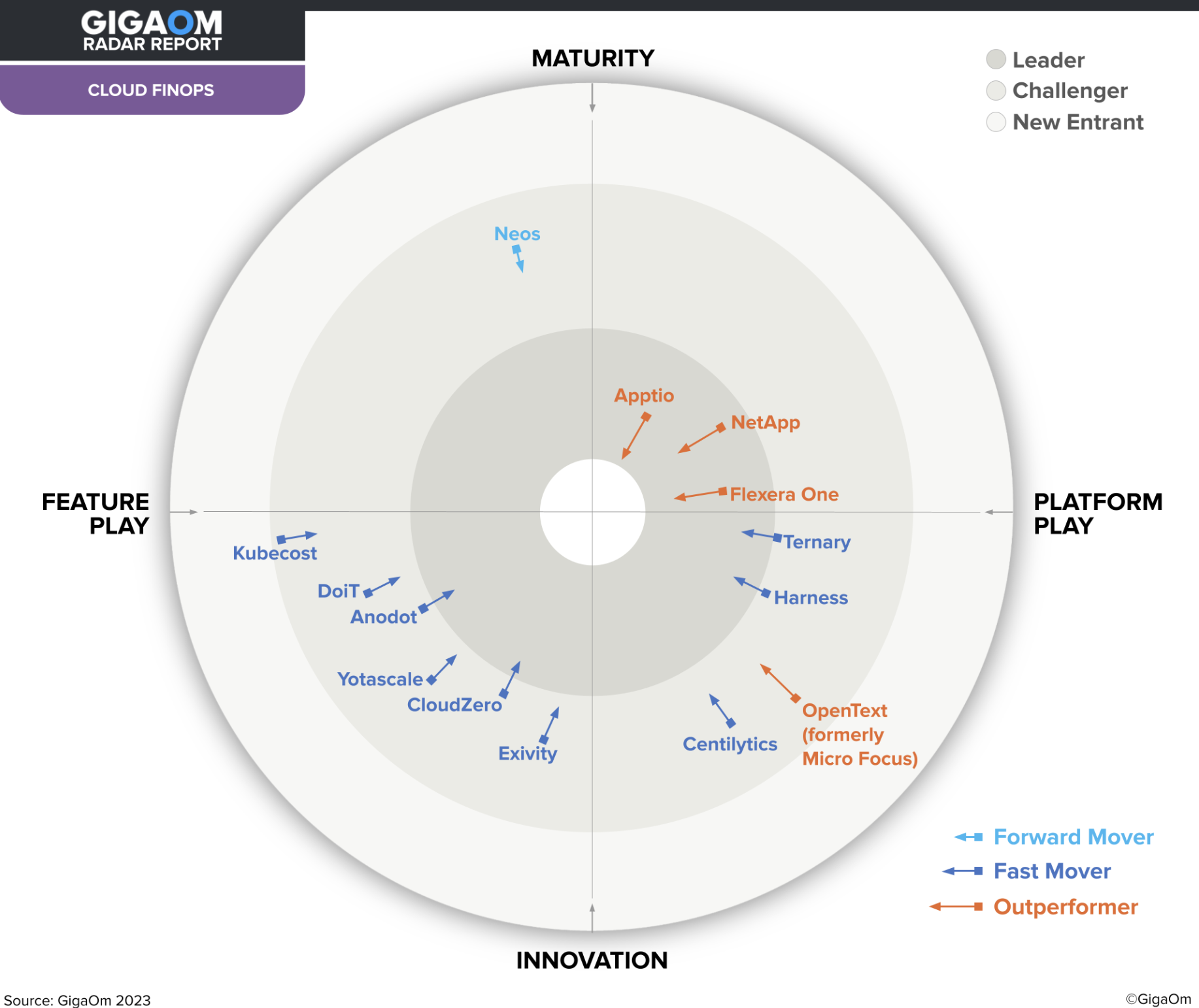 GigaOm Radar for Cloud FinOps 