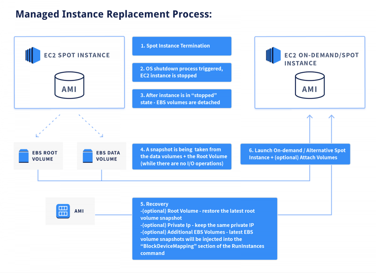 aws machine learning project with Spotinst