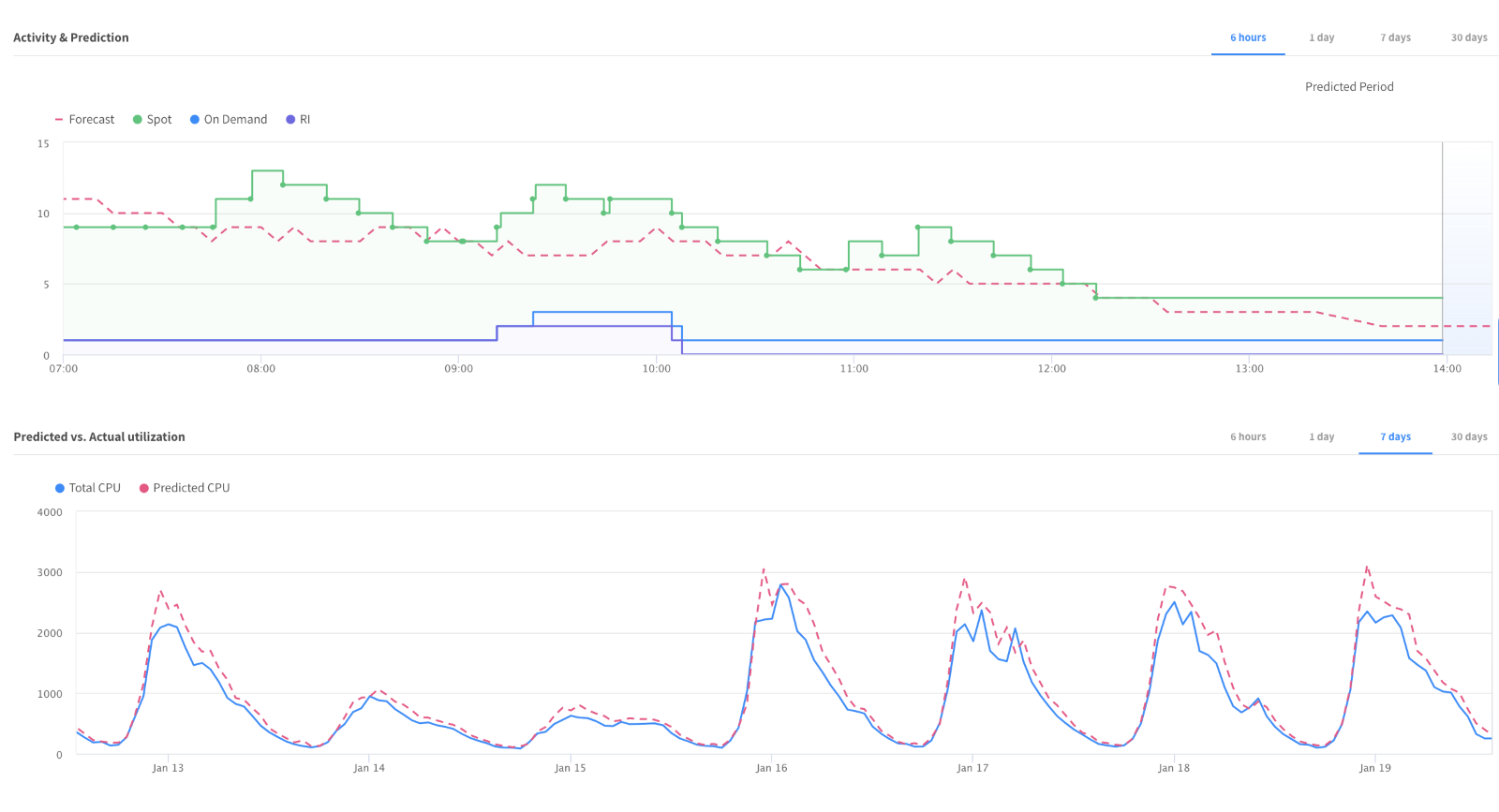 Predictive Scaling Test in Elastigroup