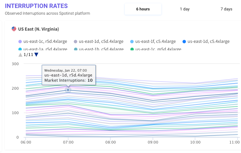 EC2 Spot Instance Interruption Rate Analysis