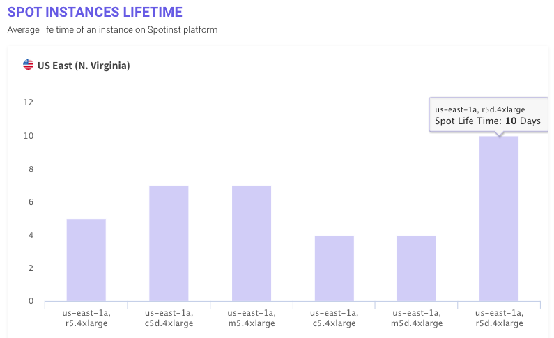 EC2 Spot Instance Average Lifetime Analysis