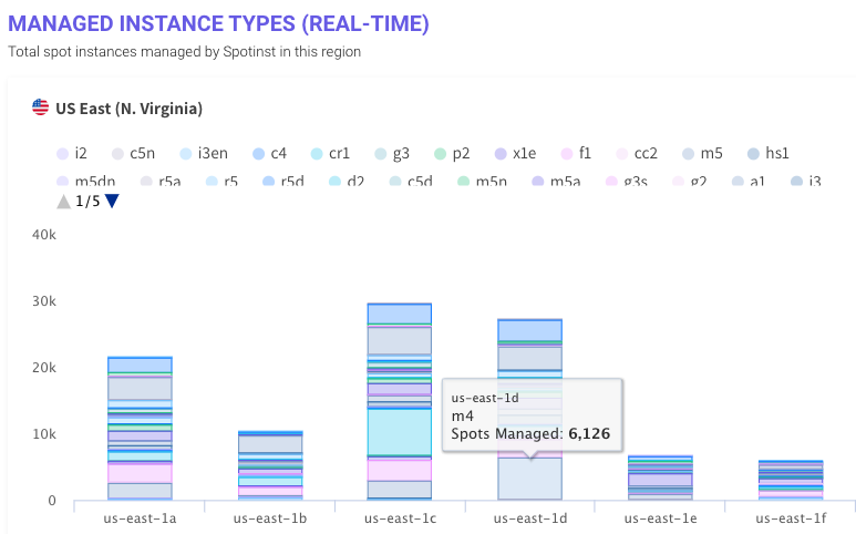 EC2 Spot Instances being monitored by Spot around the world.